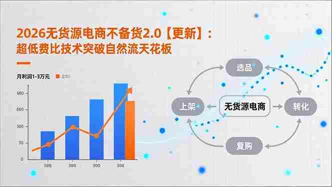 （16942期）2026无货源电商不备货2.0【更新】：超低费比技术突破自然流天花板，单店月利润1-3万元-有道网创