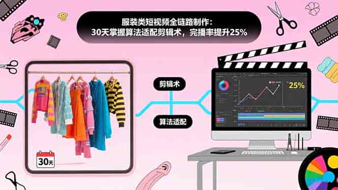 （15655期）服装类短视频全链路制作：30天掌握算法适配剪辑术，完播率提升25%-有道网创