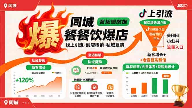 （15689期）同城餐饮爆店课：线上引流-到店核销-私域复购，新客增长+老客复购翻倍目标-有道网创