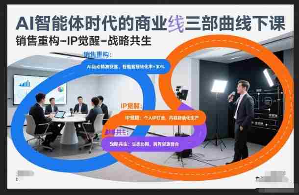 AI智能体时代的商业三部曲线下课,销售重构-IP觉醒-战略共生-有道网创