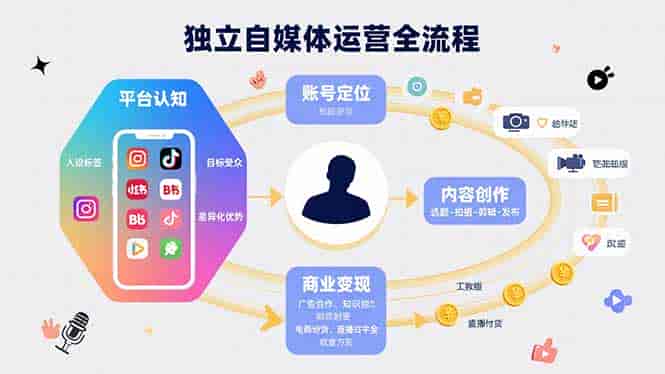 （15668期）独立自媒体运营的全流程，从平台认知、账号定位、内容创作到商业变现-有道网创