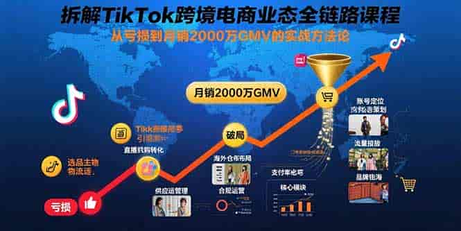 （15706期）拆解TikTok跨境电商业态全链路课程：从亏损到月销2000万GMV的实战方法论-有道网创