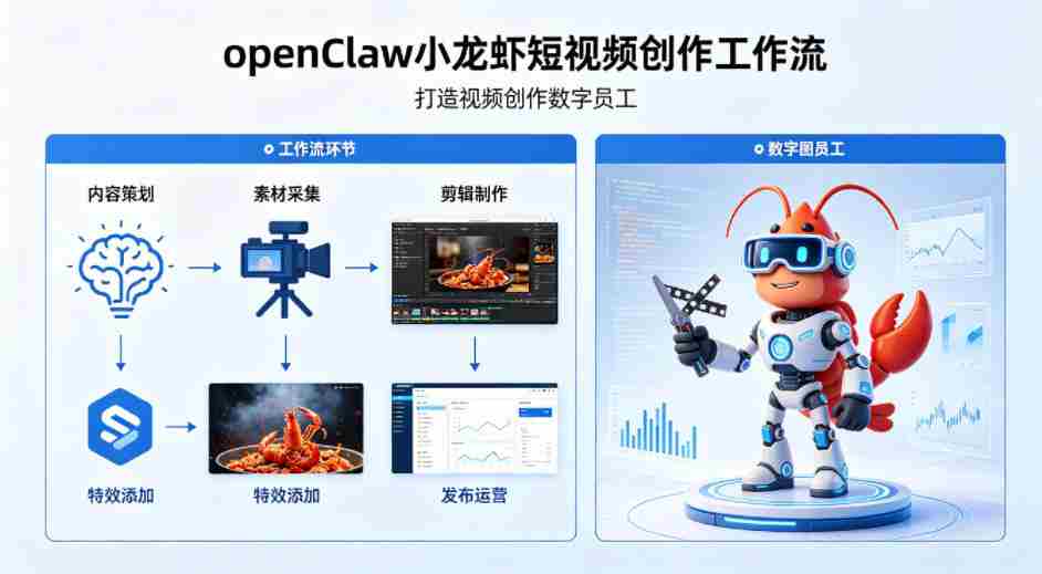 openClaw小龙虾搭建短视频创作工作流，打造视频创作数字员工-有道网创