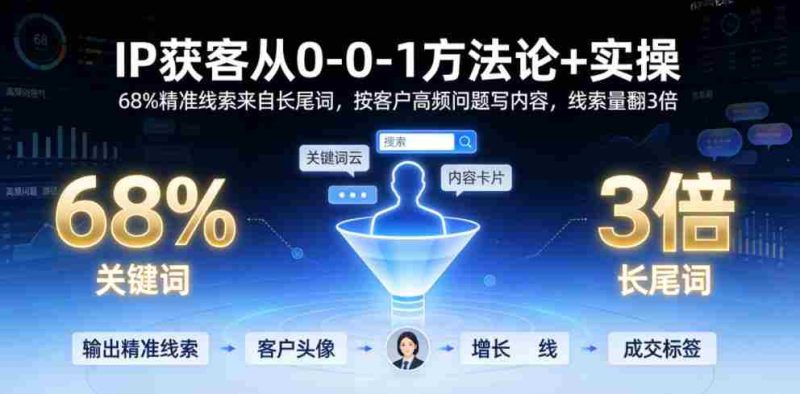 IP获客从0-1方法论+实操，68%精准线索来自长尾词，按客户高频问题写内容，线索量翻3倍-有道网创