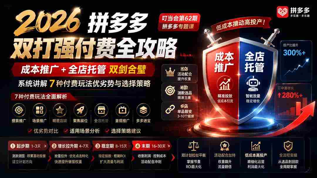 （19741期）2026拼多多双打强付费全攻略-62期；成本推广加托管双剑合璧，系统讲解7种付费玩法优劣势与选择策略-有道网创