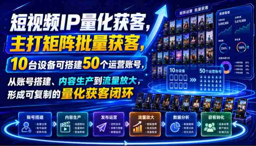 短视频IP量化获客,主打矩阵批量获客,10台设备可搭建50个运营账号,从账号搭建、内容生产到流量放大,形成可复制的量化获客闭环